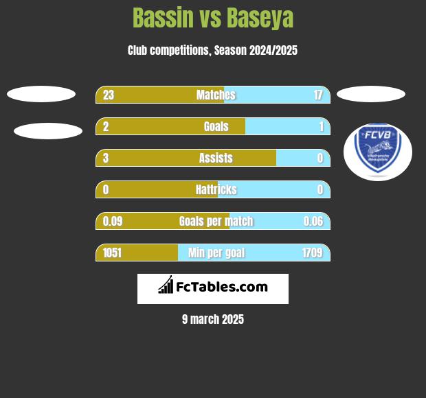 Bassin vs Baseya h2h player stats