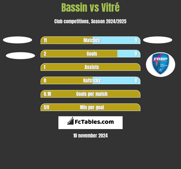 Bassin vs Vitré h2h player stats