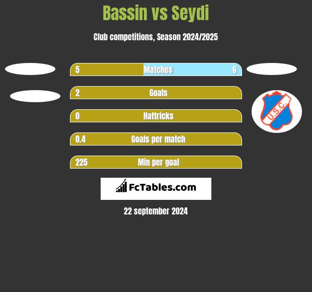 Bassin vs Seydi h2h player stats