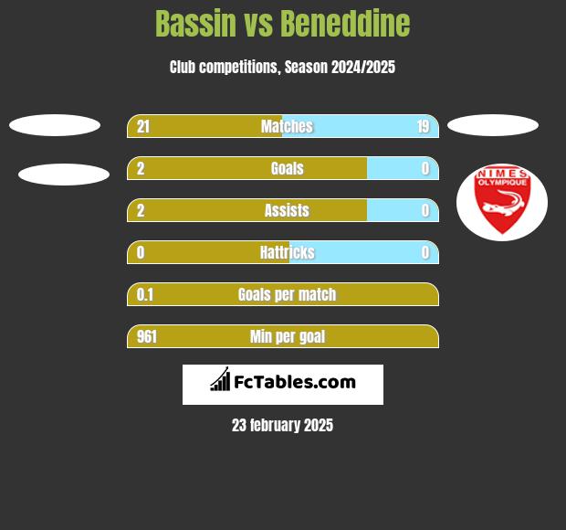 Bassin vs Beneddine h2h player stats