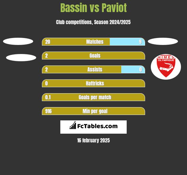 Bassin vs Paviot h2h player stats