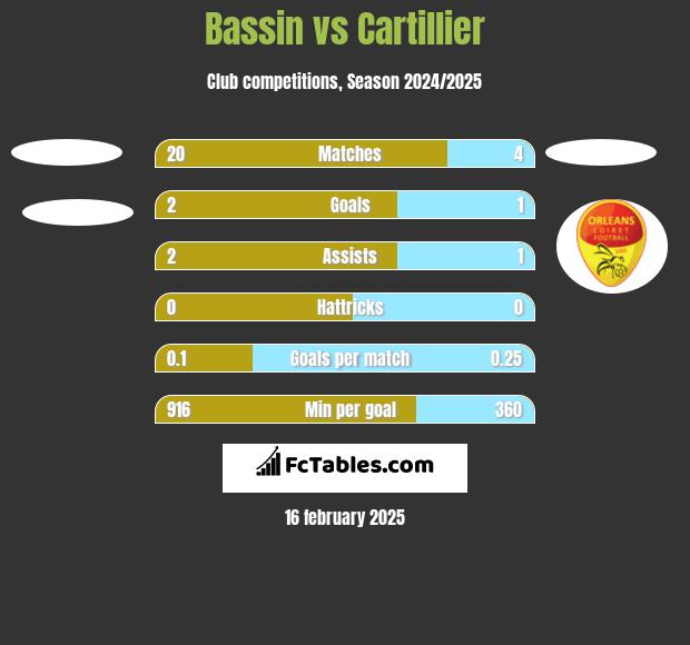 Bassin vs Cartillier h2h player stats