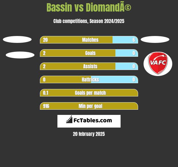 Bassin vs DiomandÃ© h2h player stats