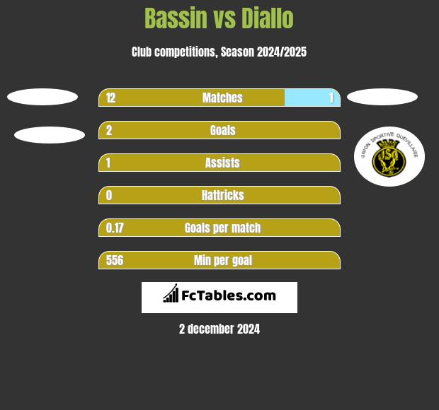 Bassin vs Diallo h2h player stats