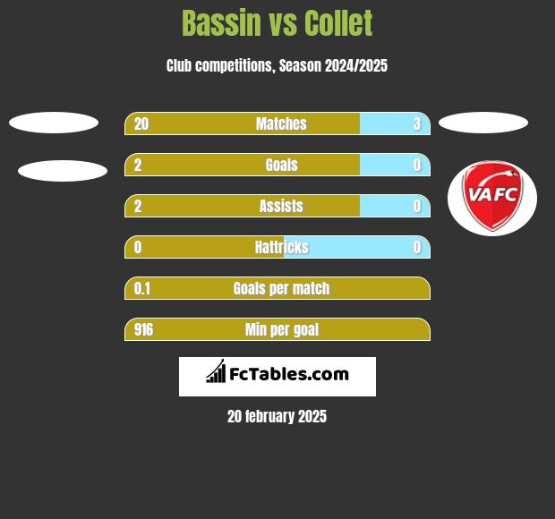 Bassin vs Collet h2h player stats