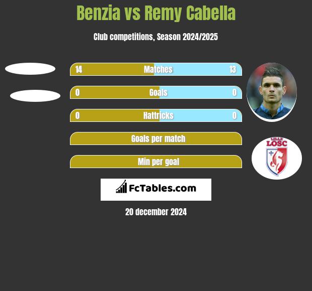 Benzia vs Remy Cabella h2h player stats