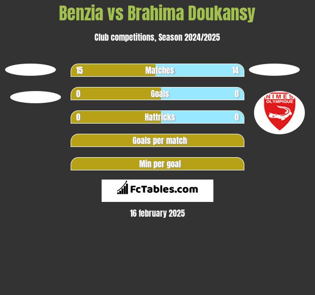 Benzia vs Brahima Doukansy h2h player stats