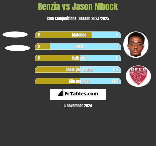 Benzia vs Jason Mbock h2h player stats