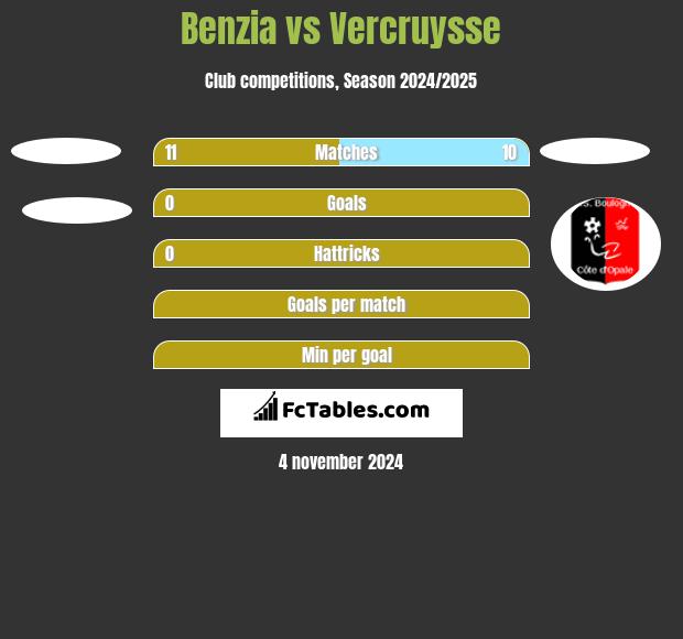 Benzia vs Vercruysse h2h player stats