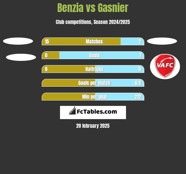 Benzia vs Gasnier h2h player stats