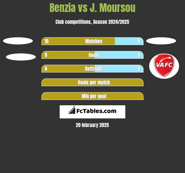 Benzia vs J. Moursou h2h player stats