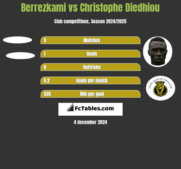 Berrezkami vs Christophe Diedhiou h2h player stats