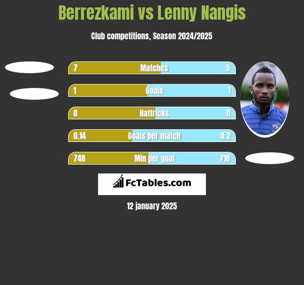 Berrezkami vs Lenny Nangis h2h player stats