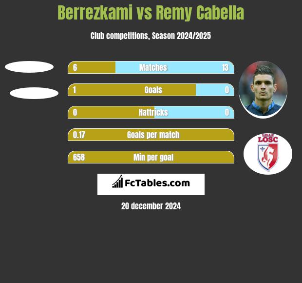 Berrezkami vs Remy Cabella h2h player stats