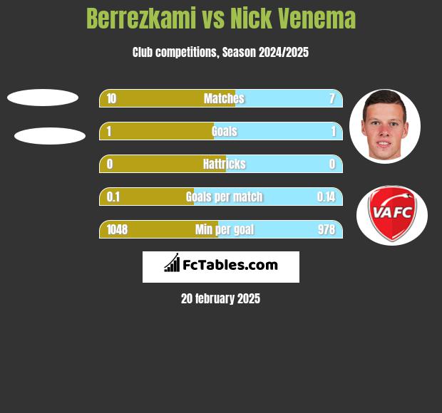 Berrezkami vs Nick Venema h2h player stats