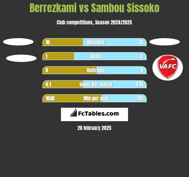 Berrezkami vs Sambou Sissoko h2h player stats