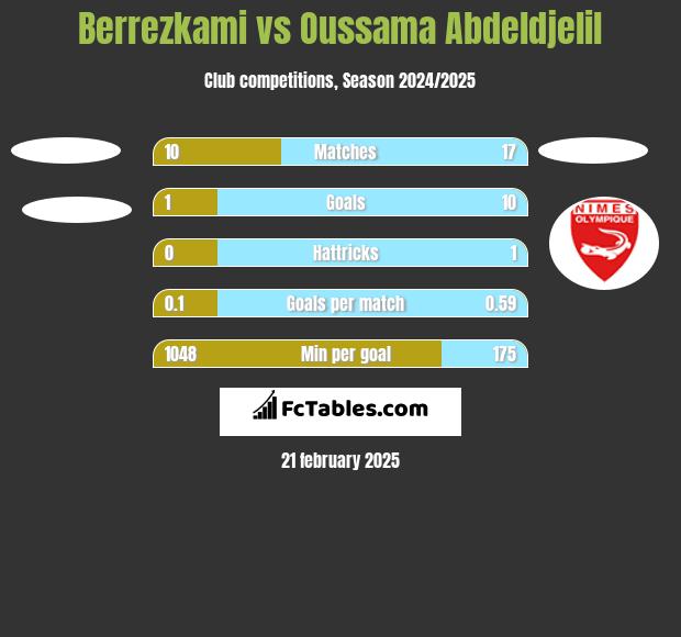 Berrezkami vs Oussama Abdeldjelil h2h player stats