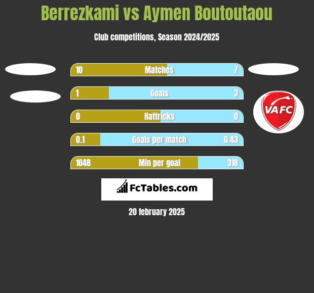 Berrezkami vs Aymen Boutoutaou h2h player stats