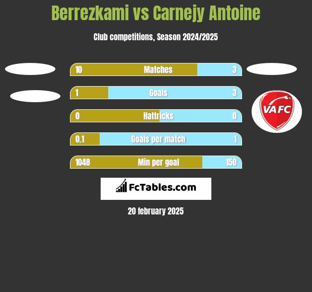 Berrezkami vs Carnejy Antoine h2h player stats