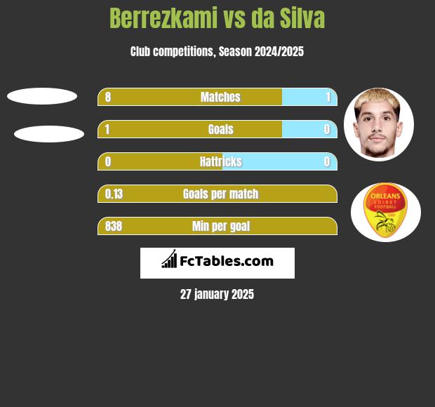 Berrezkami vs da Silva h2h player stats