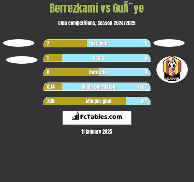 Berrezkami vs GuÃ¨ye h2h player stats