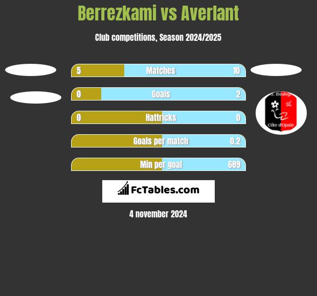 Berrezkami vs Averlant h2h player stats