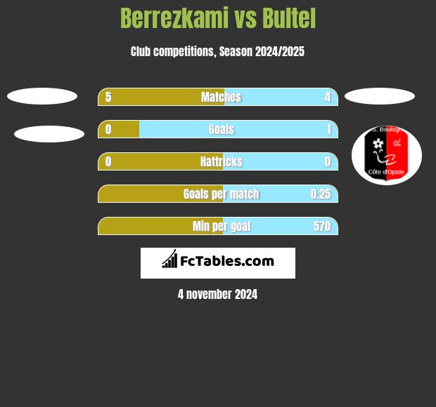 Berrezkami vs Bultel h2h player stats