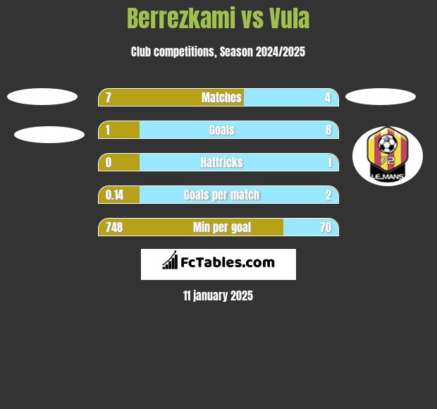 Berrezkami vs Vula h2h player stats