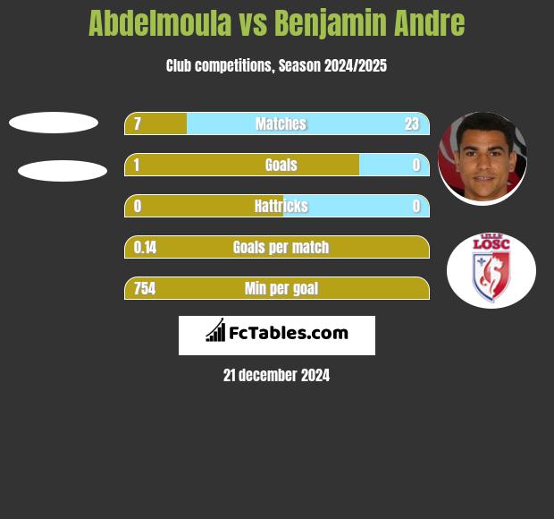 Abdelmoula vs Benjamin Andre h2h player stats