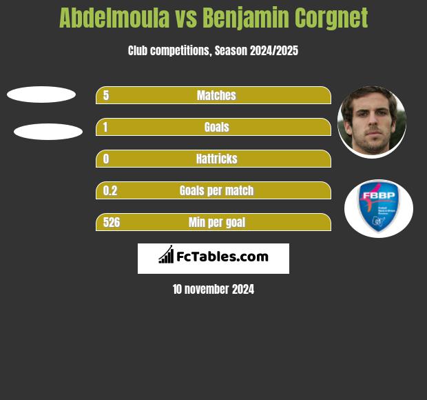 Abdelmoula vs Benjamin Corgnet h2h player stats