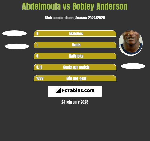 Abdelmoula vs Bobley Anderson h2h player stats