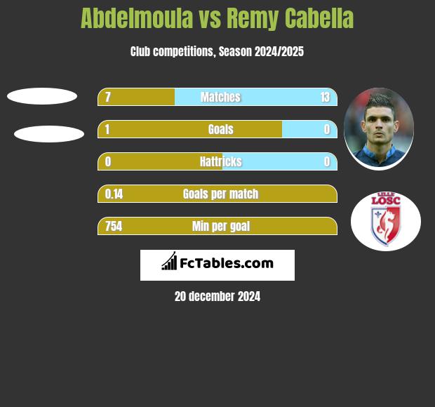 Abdelmoula vs Remy Cabella h2h player stats