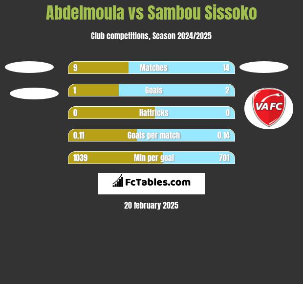 Abdelmoula vs Sambou Sissoko h2h player stats