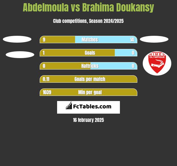 Abdelmoula vs Brahima Doukansy h2h player stats