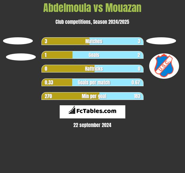 Abdelmoula vs Mouazan h2h player stats