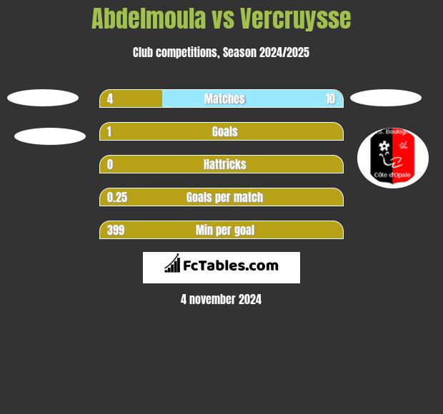 Abdelmoula vs Vercruysse h2h player stats