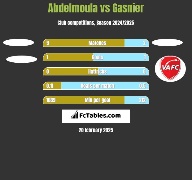 Abdelmoula vs Gasnier h2h player stats