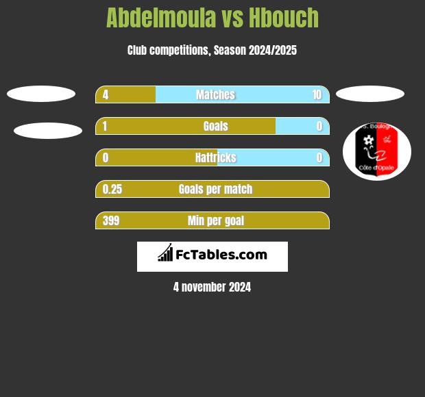 Abdelmoula vs Hbouch h2h player stats