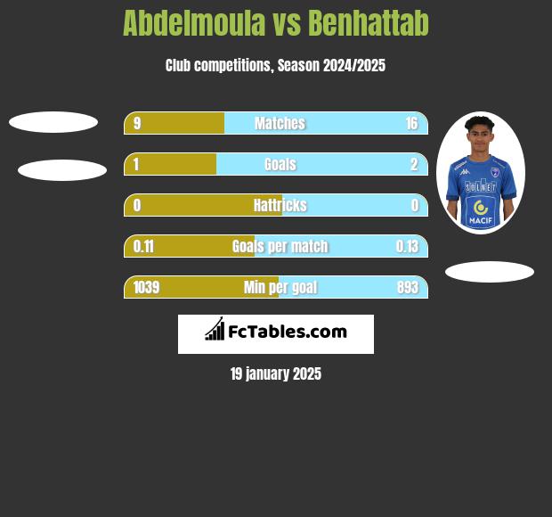 Abdelmoula vs Benhattab h2h player stats