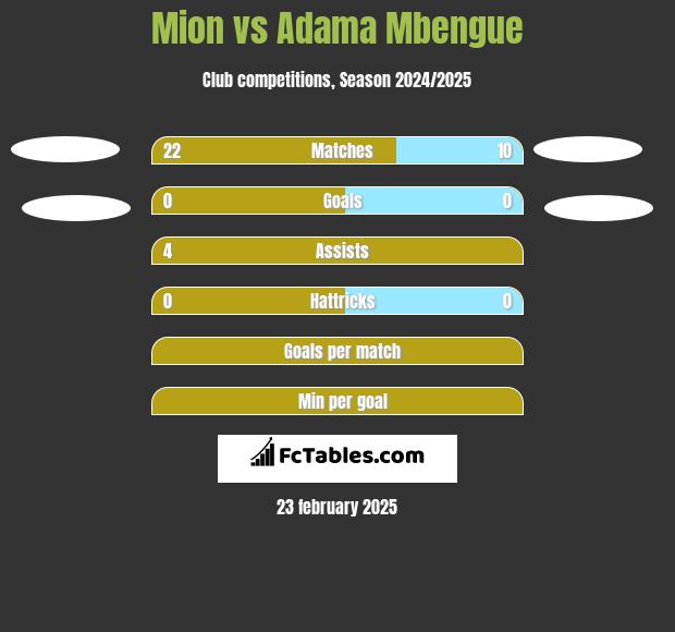 Mion vs Adama Mbengue h2h player stats