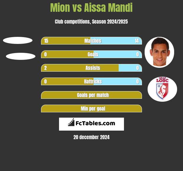 Mion vs Aissa Mandi h2h player stats