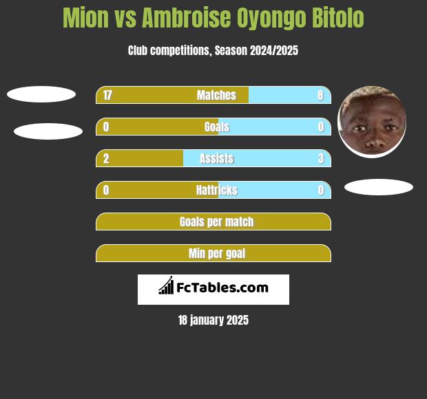 Mion vs Ambroise Oyongo Bitolo h2h player stats