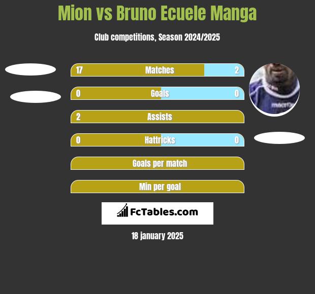 Mion vs Bruno Ecuele Manga h2h player stats