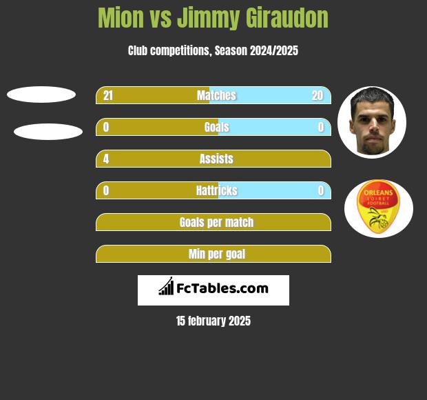 Mion vs Jimmy Giraudon h2h player stats