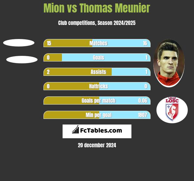 Mion vs Thomas Meunier h2h player stats