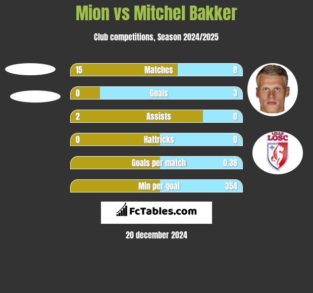 Mion vs Mitchel Bakker h2h player stats