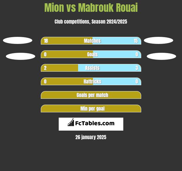 Mion vs Mabrouk Rouai h2h player stats