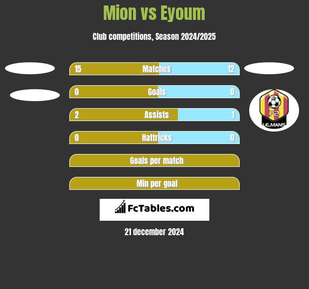 Mion vs Eyoum h2h player stats