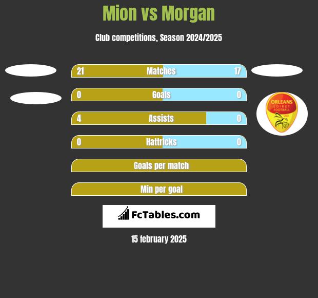 Mion vs Morgan h2h player stats