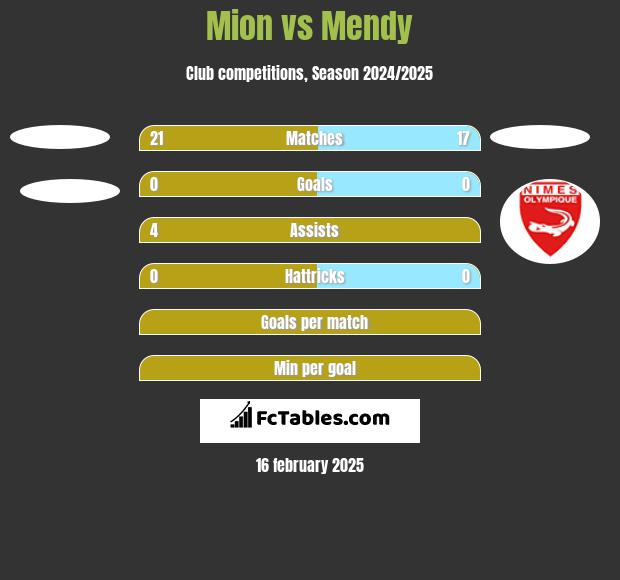 Mion vs Mendy h2h player stats